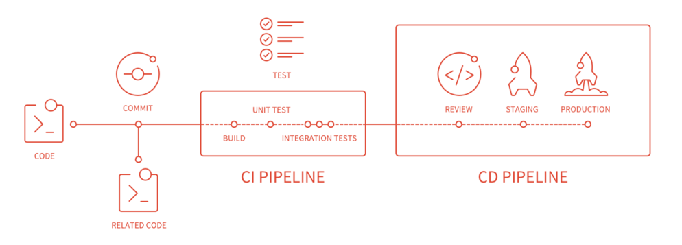 gitlab flow deployment