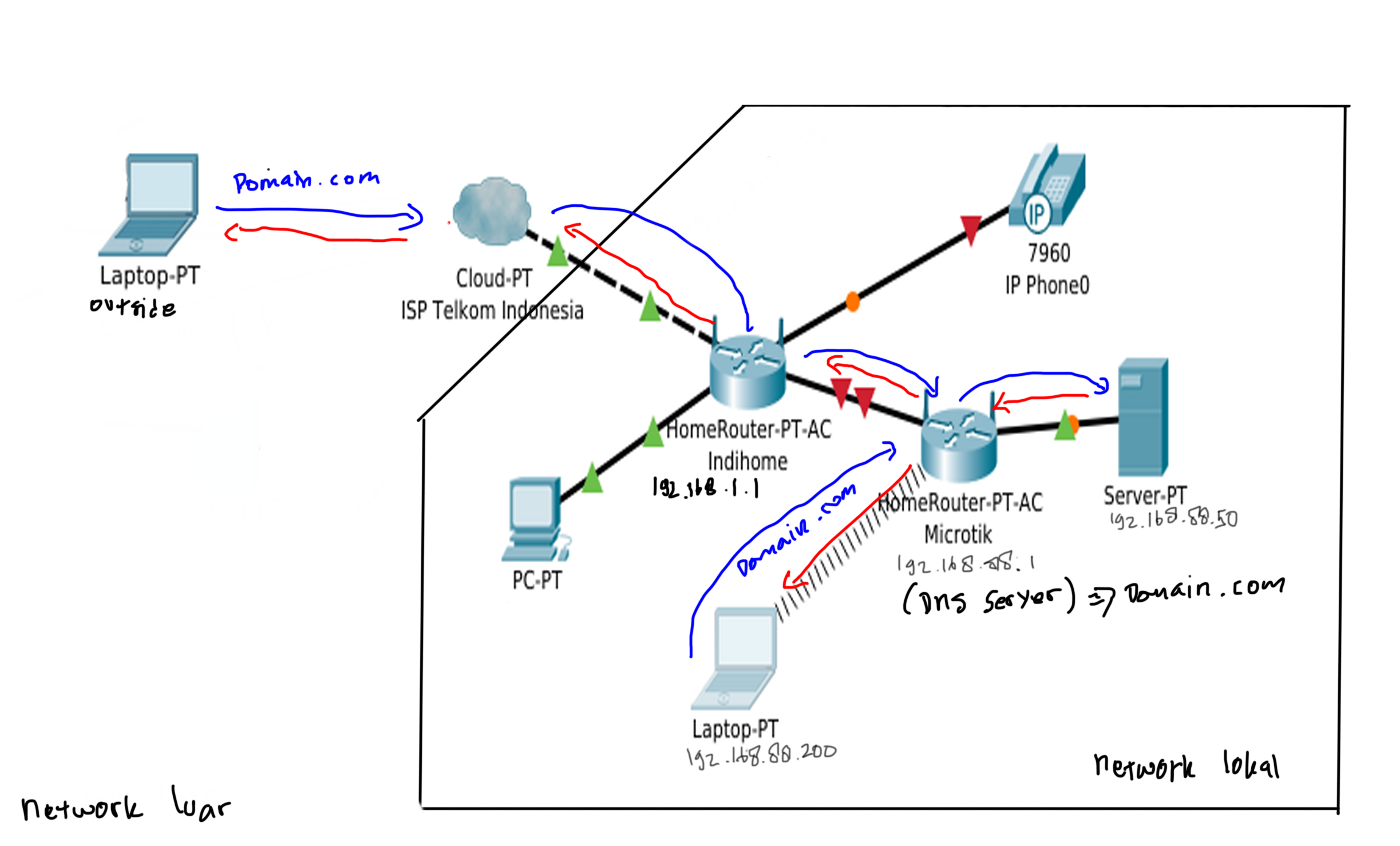 mikrotik server dns arsitektur