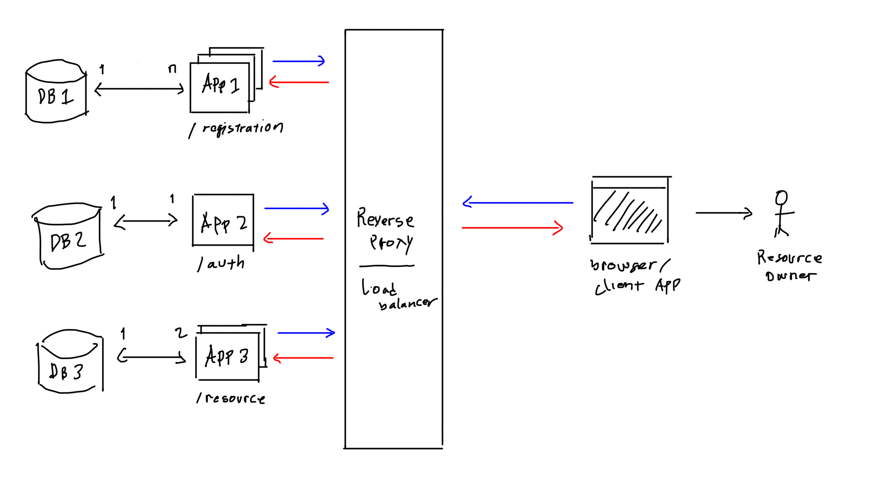 arch application with proxy